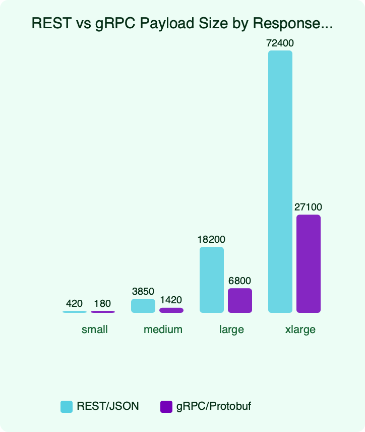 Benchmark: REST vs gRPC Payload Size by Response Type