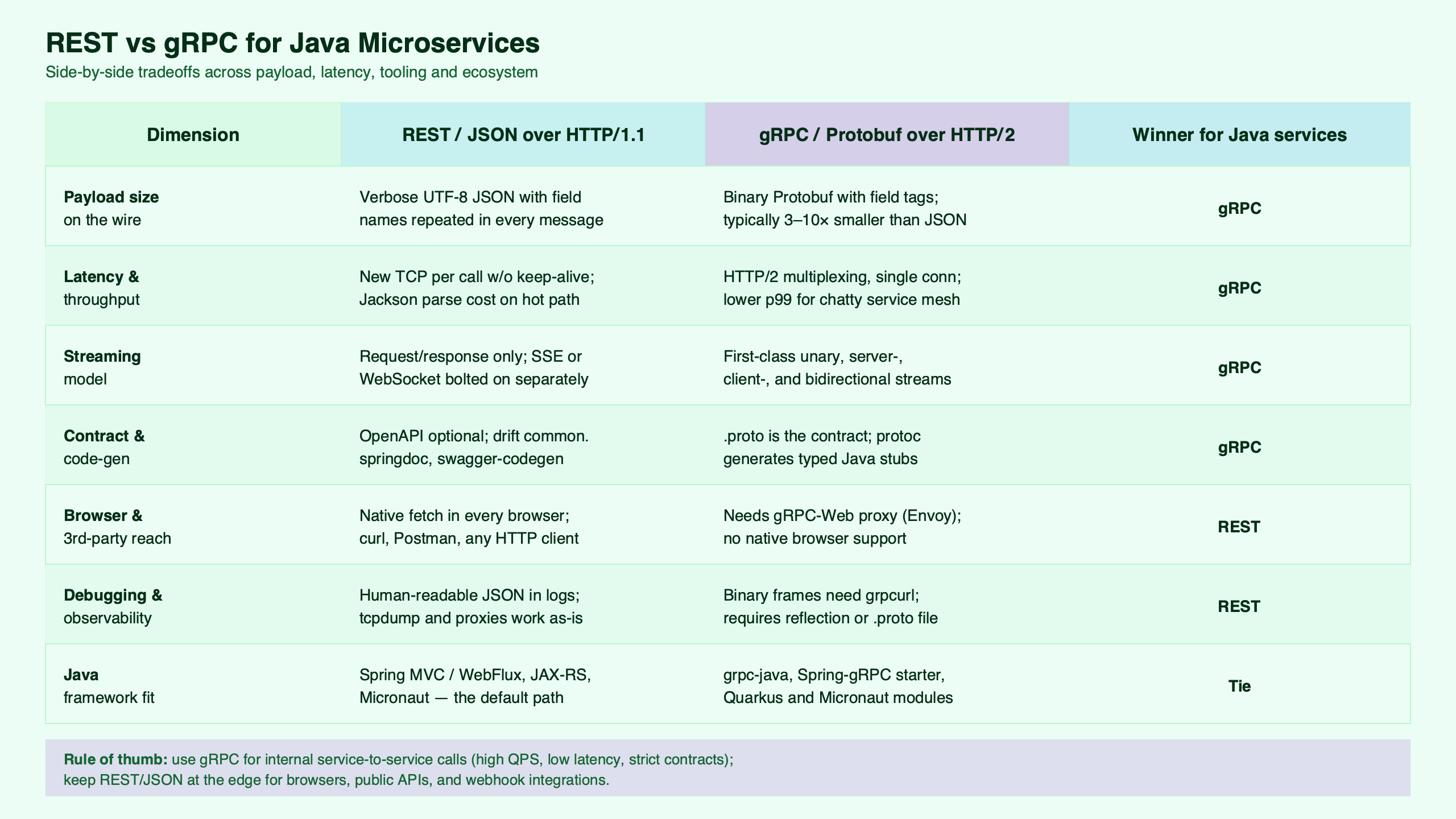 Topic diagram for REST vs gRPC for Java microservices: payload size, latency, and tooling tradeoffs