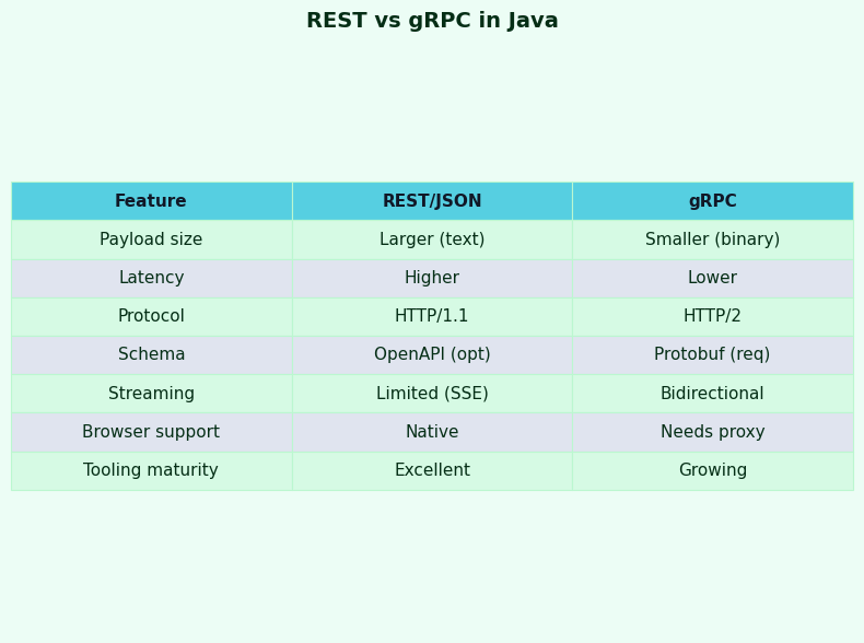 Comparison: REST vs gRPC in Java