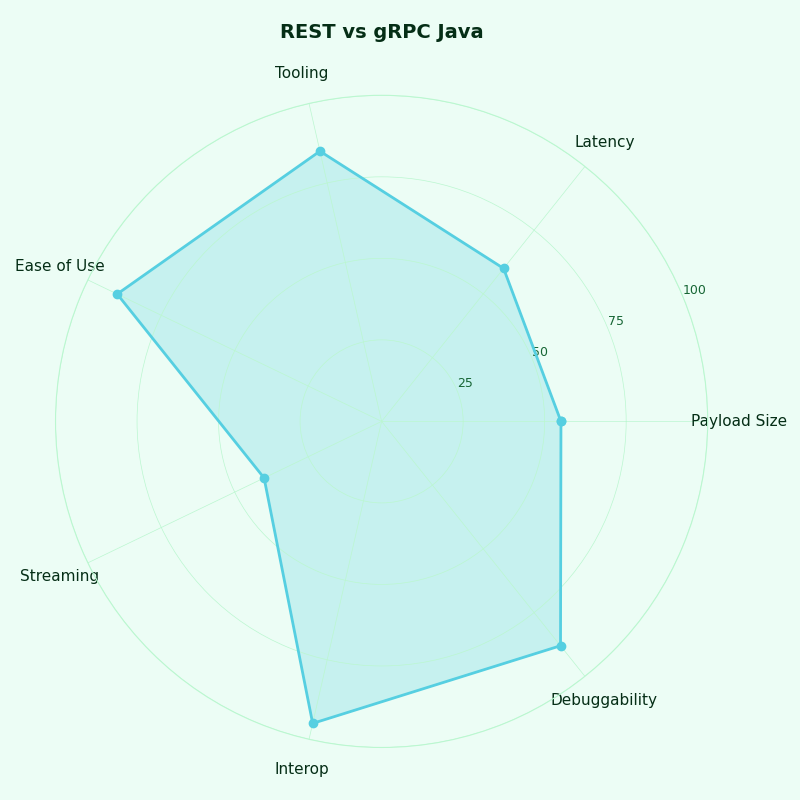 Radar chart: REST vs gRPC Java